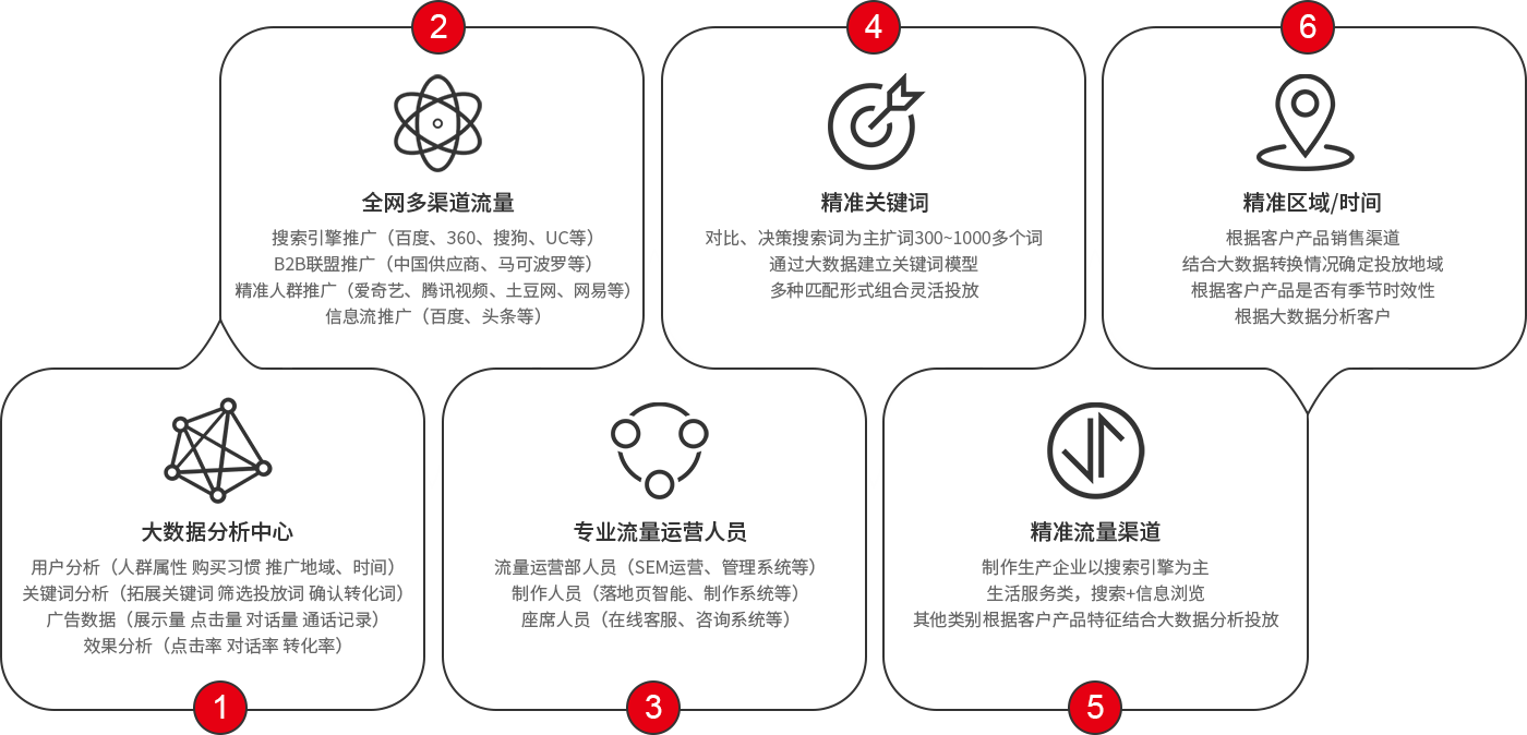 精準(zhǔn)流量/精準(zhǔn)人群/精準(zhǔn)點擊